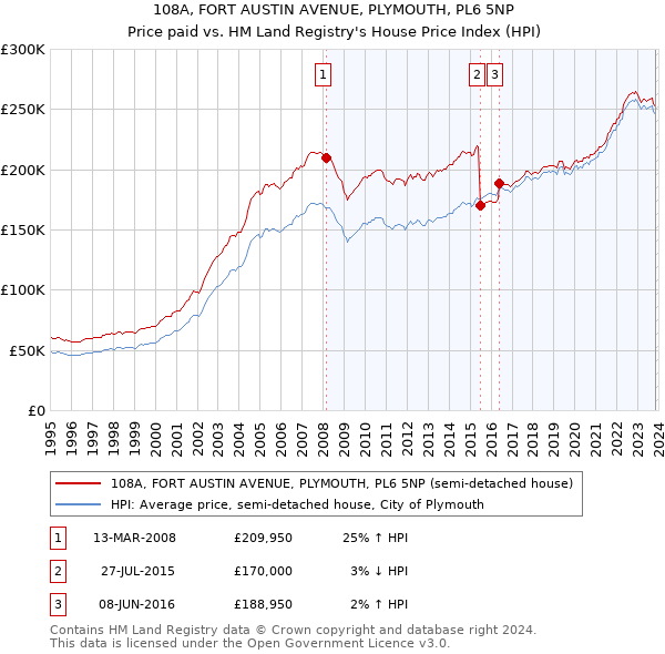 108A, FORT AUSTIN AVENUE, PLYMOUTH, PL6 5NP: Price paid vs HM Land Registry's House Price Index