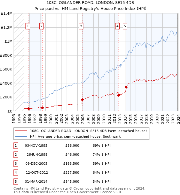 108C, OGLANDER ROAD, LONDON, SE15 4DB: Price paid vs HM Land Registry's House Price Index