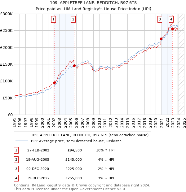 109, APPLETREE LANE, REDDITCH, B97 6TS: Price paid vs HM Land Registry's House Price Index