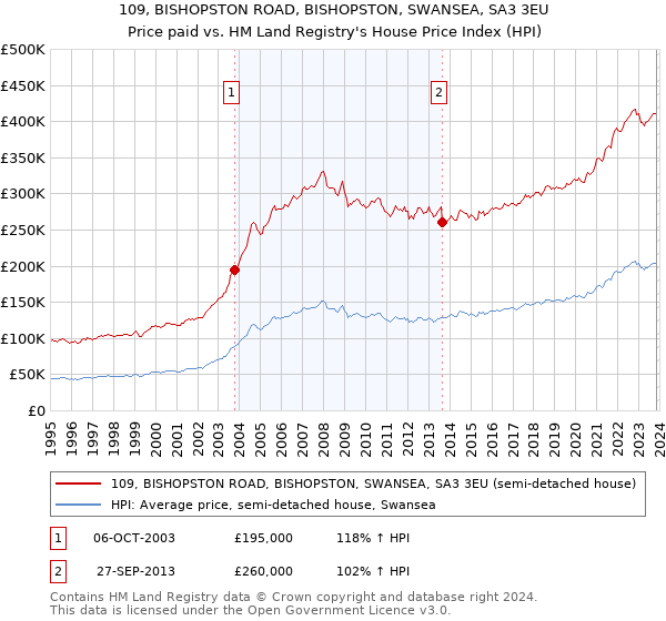 109, BISHOPSTON ROAD, BISHOPSTON, SWANSEA, SA3 3EU: Price paid vs HM Land Registry's House Price Index