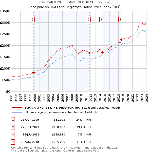 109, CARTHORSE LANE, REDDITCH, B97 6SZ: Price paid vs HM Land Registry's House Price Index