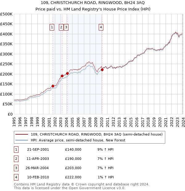 109, CHRISTCHURCH ROAD, RINGWOOD, BH24 3AQ: Price paid vs HM Land Registry's House Price Index