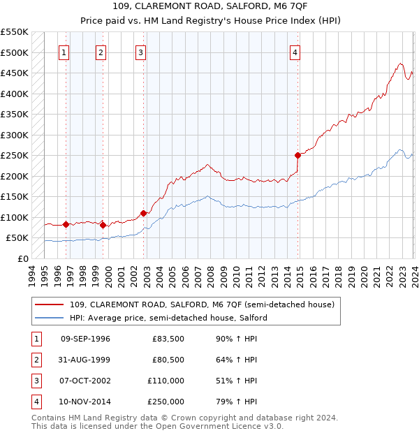 109, CLAREMONT ROAD, SALFORD, M6 7QF: Price paid vs HM Land Registry's House Price Index