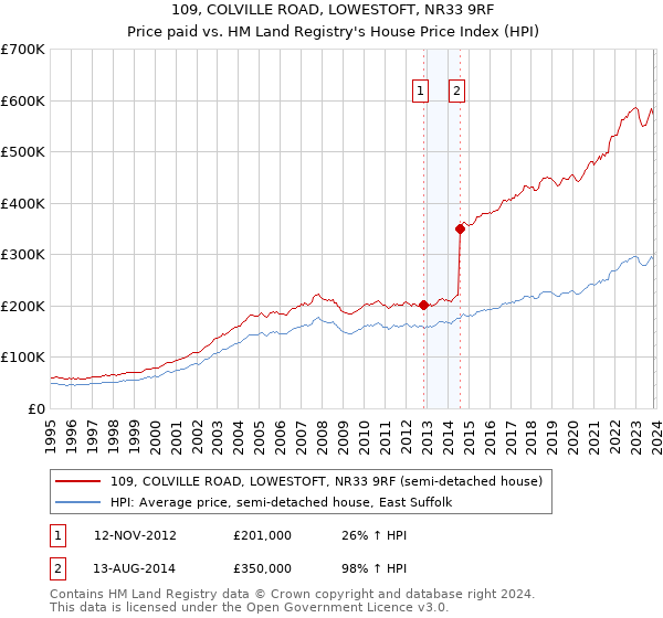 109, COLVILLE ROAD, LOWESTOFT, NR33 9RF: Price paid vs HM Land Registry's House Price Index