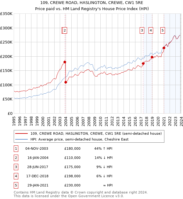 109, CREWE ROAD, HASLINGTON, CREWE, CW1 5RE: Price paid vs HM Land Registry's House Price Index