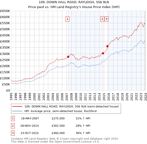 109, DOWN HALL ROAD, RAYLEIGH, SS6 9LN: Price paid vs HM Land Registry's House Price Index