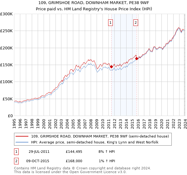 109, GRIMSHOE ROAD, DOWNHAM MARKET, PE38 9WF: Price paid vs HM Land Registry's House Price Index