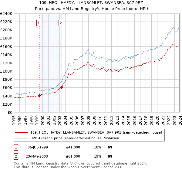 109, HEOL HAFDY, LLANSAMLET, SWANSEA, SA7 9RZ: Price paid vs HM Land Registry's House Price Index