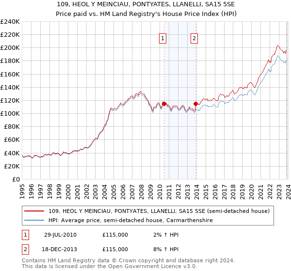 109, HEOL Y MEINCIAU, PONTYATES, LLANELLI, SA15 5SE: Price paid vs HM Land Registry's House Price Index