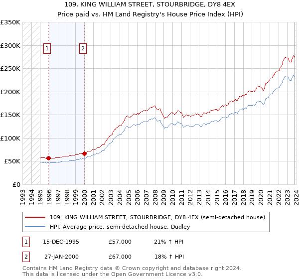 109, KING WILLIAM STREET, STOURBRIDGE, DY8 4EX: Price paid vs HM Land Registry's House Price Index