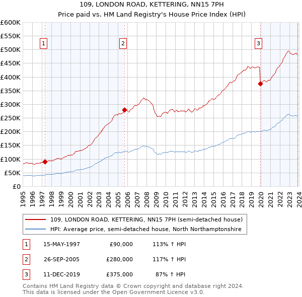 109, LONDON ROAD, KETTERING, NN15 7PH: Price paid vs HM Land Registry's House Price Index