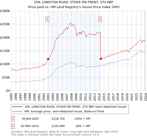 109, LONGTON ROAD, STOKE-ON-TRENT, ST4 8BP: Price paid vs HM Land Registry's House Price Index