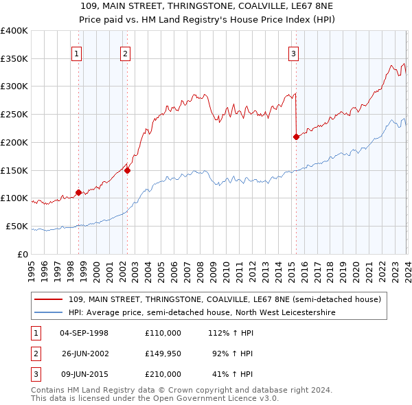 109, MAIN STREET, THRINGSTONE, COALVILLE, LE67 8NE: Price paid vs HM Land Registry's House Price Index