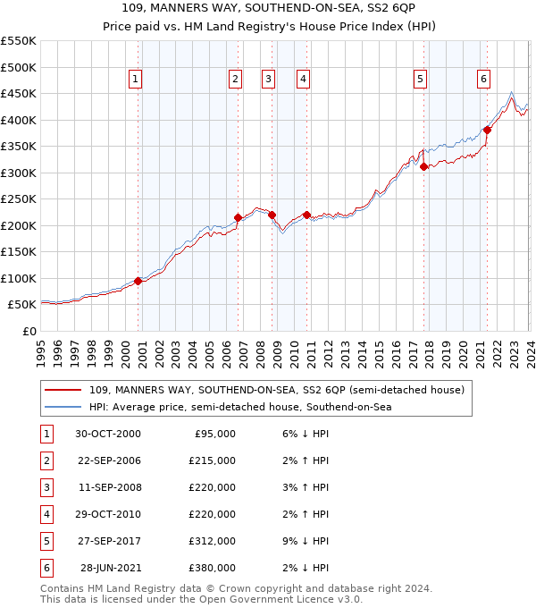 109, MANNERS WAY, SOUTHEND-ON-SEA, SS2 6QP: Price paid vs HM Land Registry's House Price Index