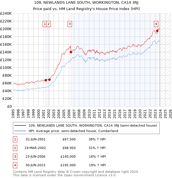 109, NEWLANDS LANE SOUTH, WORKINGTON, CA14 3NJ: Price paid vs HM Land Registry's House Price Index