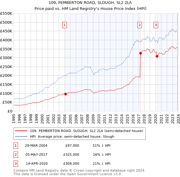 109, PEMBERTON ROAD, SLOUGH, SL2 2LA: Price paid vs HM Land Registry's House Price Index