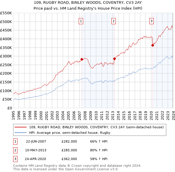 109, RUGBY ROAD, BINLEY WOODS, COVENTRY, CV3 2AY: Price paid vs HM Land Registry's House Price Index