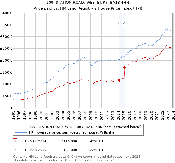 109, STATION ROAD, WESTBURY, BA13 4HN: Price paid vs HM Land Registry's House Price Index