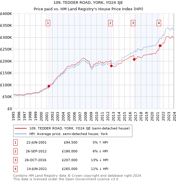 109, TEDDER ROAD, YORK, YO24 3JE: Price paid vs HM Land Registry's House Price Index