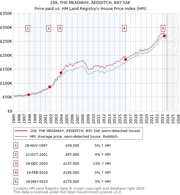 109, THE MEADWAY, REDDITCH, B97 5AE: Price paid vs HM Land Registry's House Price Index