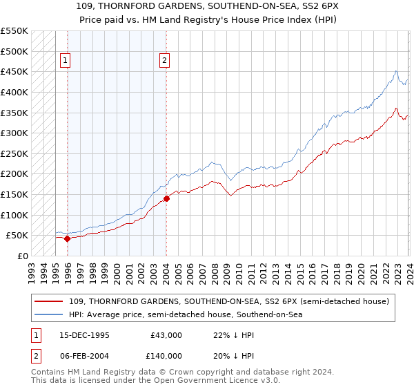 109, THORNFORD GARDENS, SOUTHEND-ON-SEA, SS2 6PX: Price paid vs HM Land Registry's House Price Index