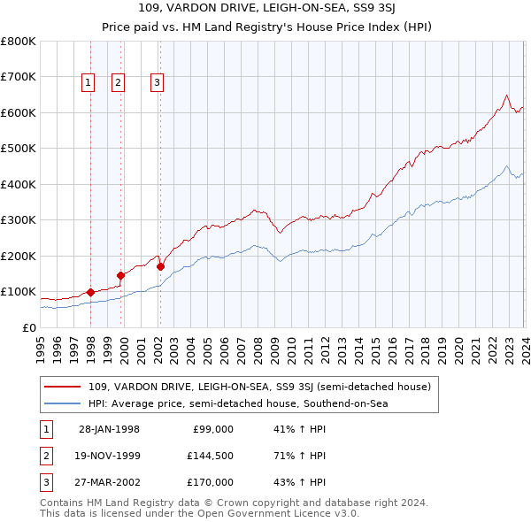 109, VARDON DRIVE, LEIGH-ON-SEA, SS9 3SJ: Price paid vs HM Land Registry's House Price Index