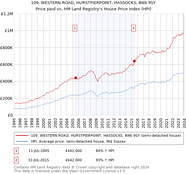 109, WESTERN ROAD, HURSTPIERPOINT, HASSOCKS, BN6 9SY: Price paid vs HM Land Registry's House Price Index