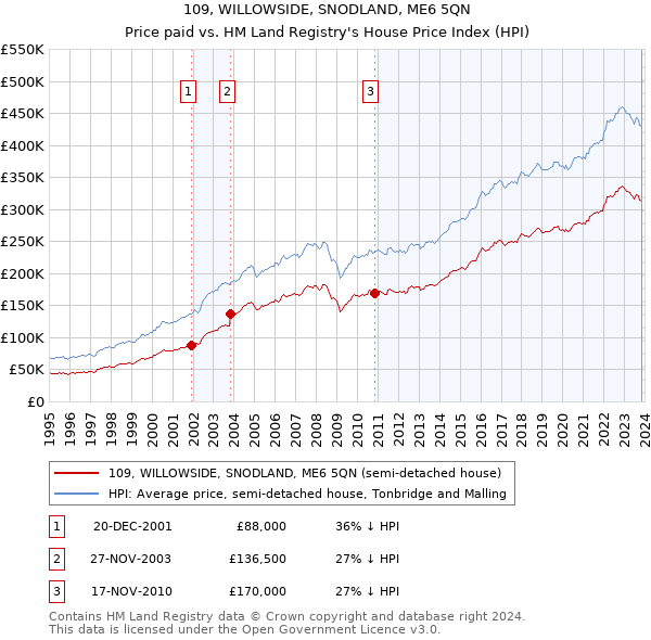 109, WILLOWSIDE, SNODLAND, ME6 5QN: Price paid vs HM Land Registry's House Price Index