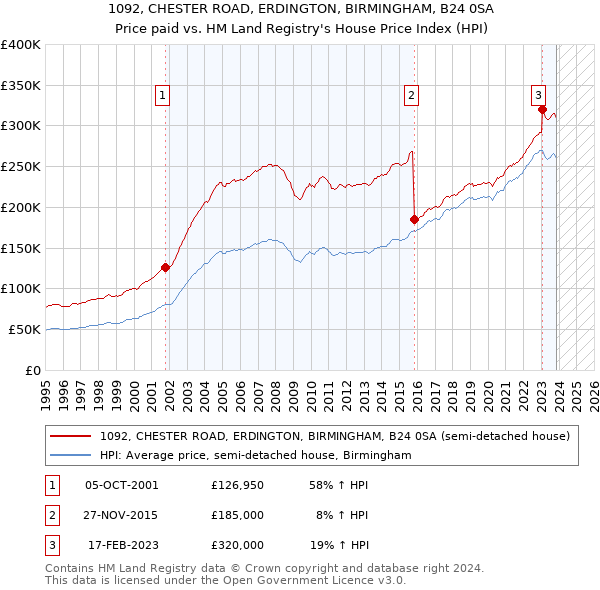 1092, CHESTER ROAD, ERDINGTON, BIRMINGHAM, B24 0SA: Price paid vs HM Land Registry's House Price Index