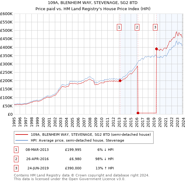 109A, BLENHEIM WAY, STEVENAGE, SG2 8TD: Price paid vs HM Land Registry's House Price Index