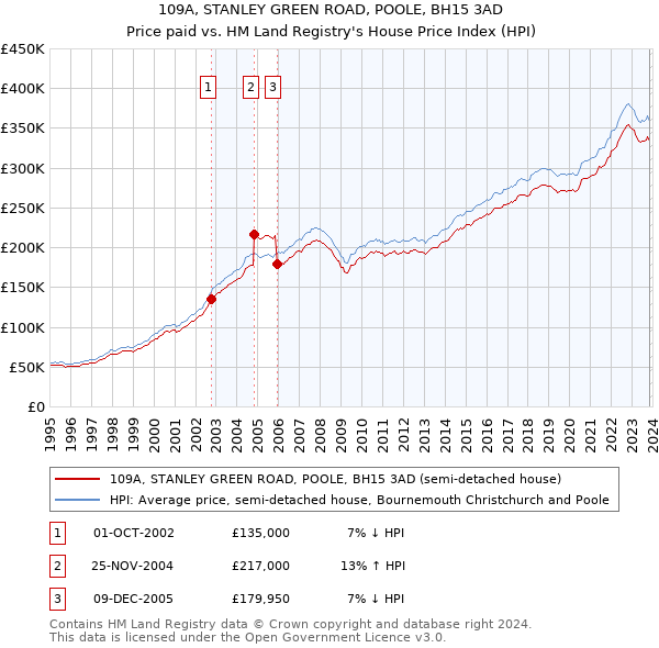 109A, STANLEY GREEN ROAD, POOLE, BH15 3AD: Price paid vs HM Land Registry's House Price Index
