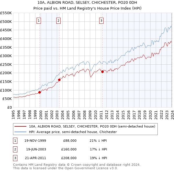 10A, ALBION ROAD, SELSEY, CHICHESTER, PO20 0DH: Price paid vs HM Land Registry's House Price Index