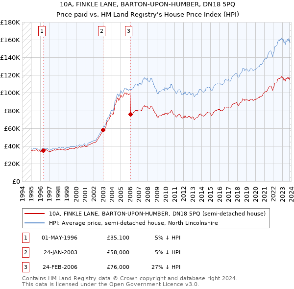 10A, FINKLE LANE, BARTON-UPON-HUMBER, DN18 5PQ: Price paid vs HM Land Registry's House Price Index