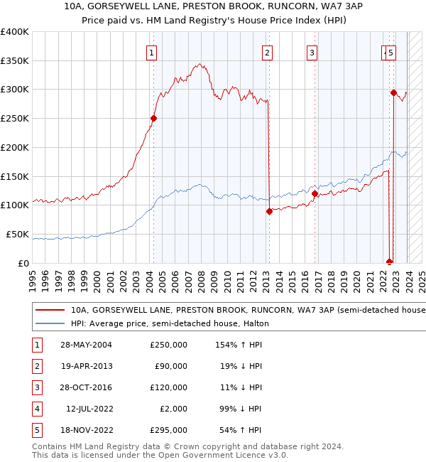 10A, GORSEYWELL LANE, PRESTON BROOK, RUNCORN, WA7 3AP: Price paid vs HM Land Registry's House Price Index