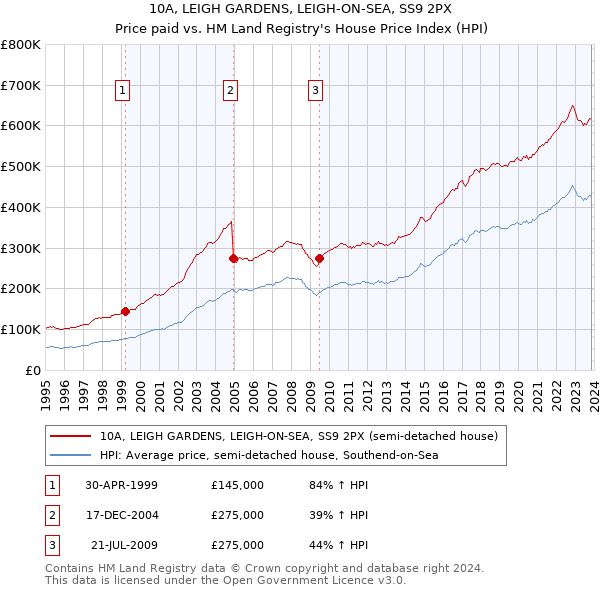 10A, LEIGH GARDENS, LEIGH-ON-SEA, SS9 2PX: Price paid vs HM Land Registry's House Price Index