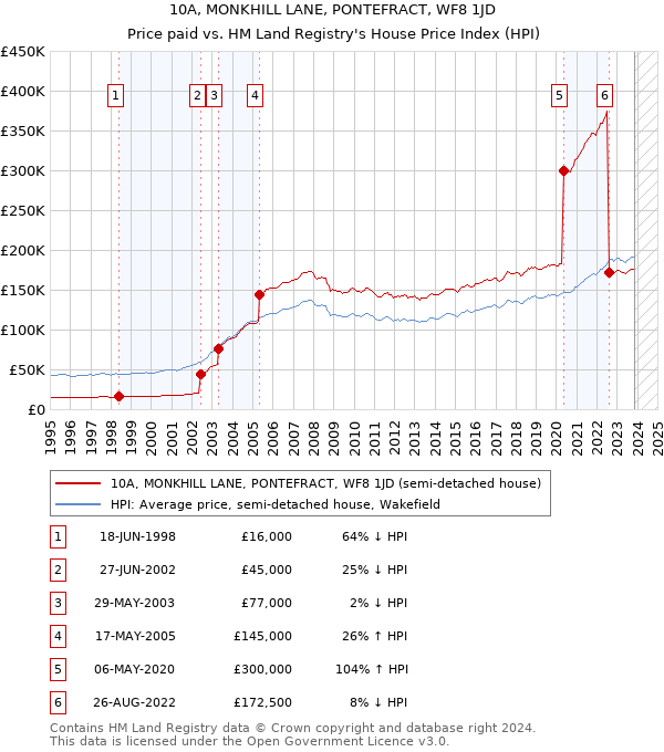 10A, MONKHILL LANE, PONTEFRACT, WF8 1JD: Price paid vs HM Land Registry's House Price Index