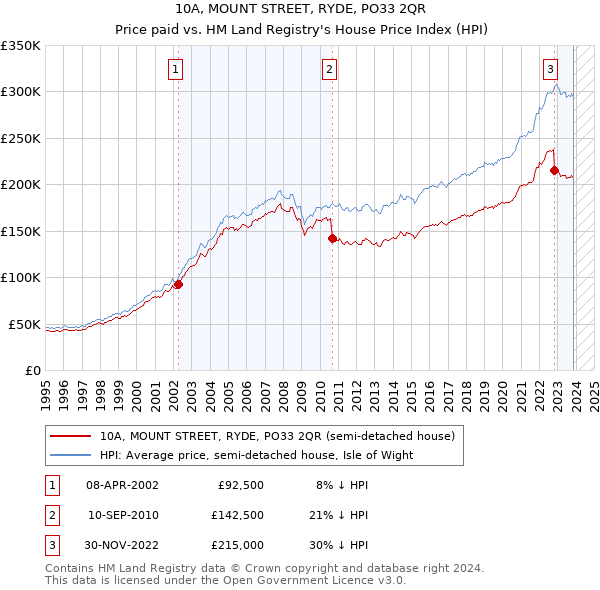 10A, MOUNT STREET, RYDE, PO33 2QR: Price paid vs HM Land Registry's House Price Index