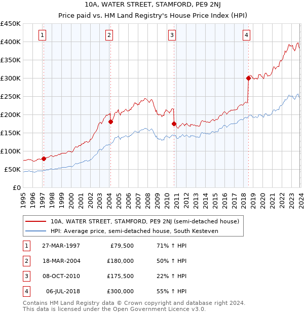 10A, WATER STREET, STAMFORD, PE9 2NJ: Price paid vs HM Land Registry's House Price Index