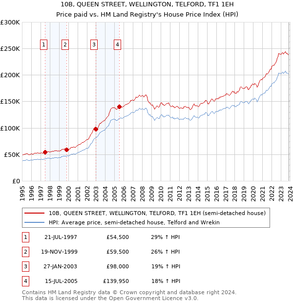 10B, QUEEN STREET, WELLINGTON, TELFORD, TF1 1EH: Price paid vs HM Land Registry's House Price Index