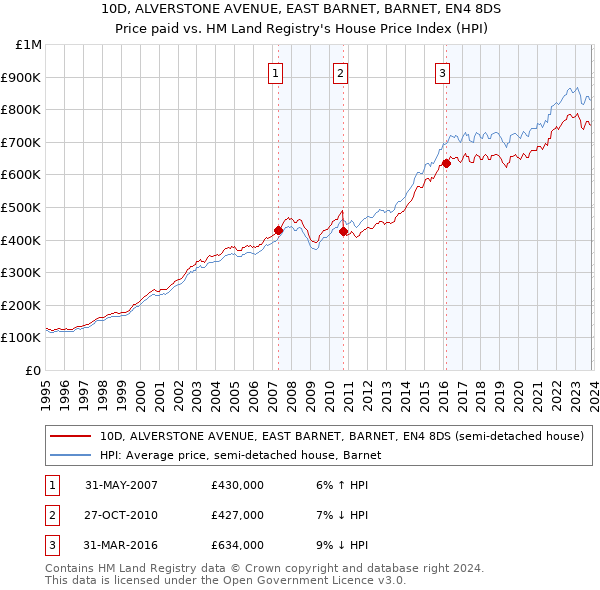 10D, ALVERSTONE AVENUE, EAST BARNET, BARNET, EN4 8DS: Price paid vs HM Land Registry's House Price Index