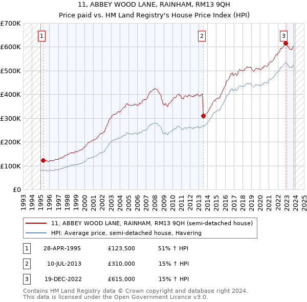 11, ABBEY WOOD LANE, RAINHAM, RM13 9QH: Price paid vs HM Land Registry's House Price Index