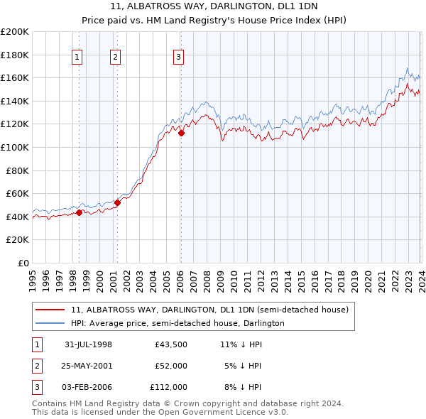 11, ALBATROSS WAY, DARLINGTON, DL1 1DN: Price paid vs HM Land Registry's House Price Index