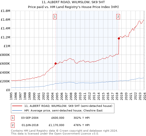 11, ALBERT ROAD, WILMSLOW, SK9 5HT: Price paid vs HM Land Registry's House Price Index