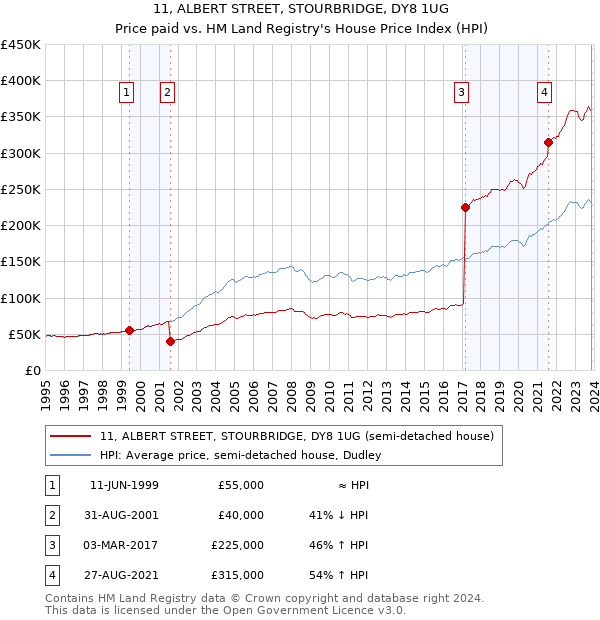 11, ALBERT STREET, STOURBRIDGE, DY8 1UG: Price paid vs HM Land Registry's House Price Index