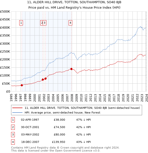 11, ALDER HILL DRIVE, TOTTON, SOUTHAMPTON, SO40 8JB: Price paid vs HM Land Registry's House Price Index