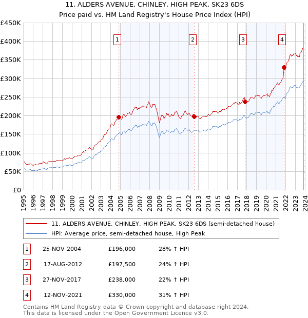 11, ALDERS AVENUE, CHINLEY, HIGH PEAK, SK23 6DS: Price paid vs HM Land Registry's House Price Index