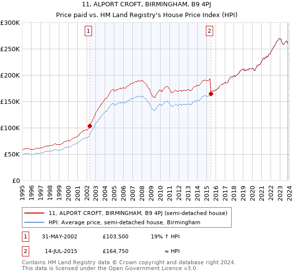 11, ALPORT CROFT, BIRMINGHAM, B9 4PJ: Price paid vs HM Land Registry's House Price Index