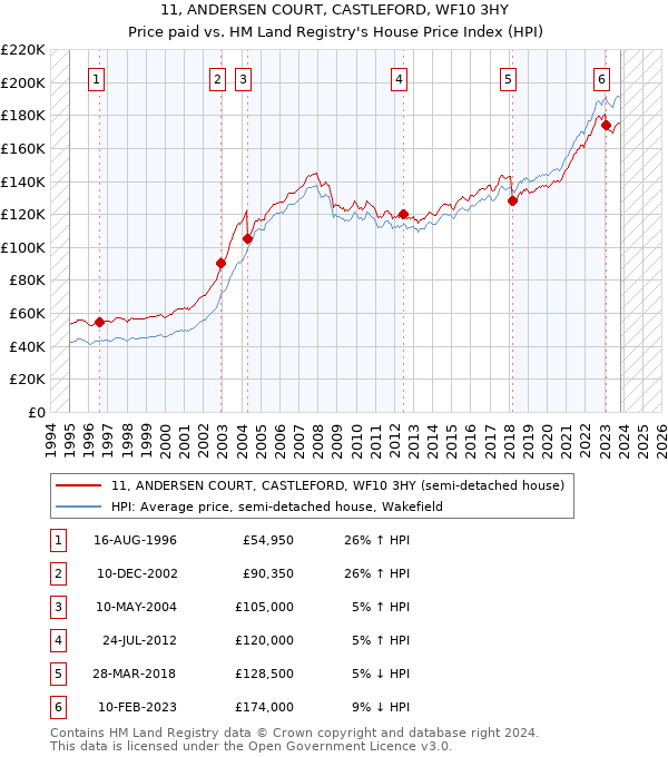 11, ANDERSEN COURT, CASTLEFORD, WF10 3HY: Price paid vs HM Land Registry's House Price Index