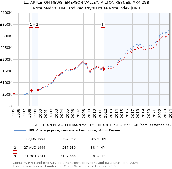 11, APPLETON MEWS, EMERSON VALLEY, MILTON KEYNES, MK4 2GB: Price paid vs HM Land Registry's House Price Index