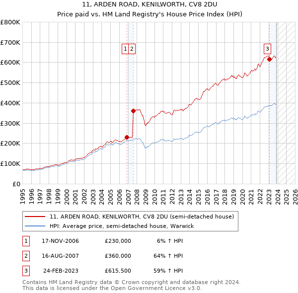 11, ARDEN ROAD, KENILWORTH, CV8 2DU: Price paid vs HM Land Registry's House Price Index